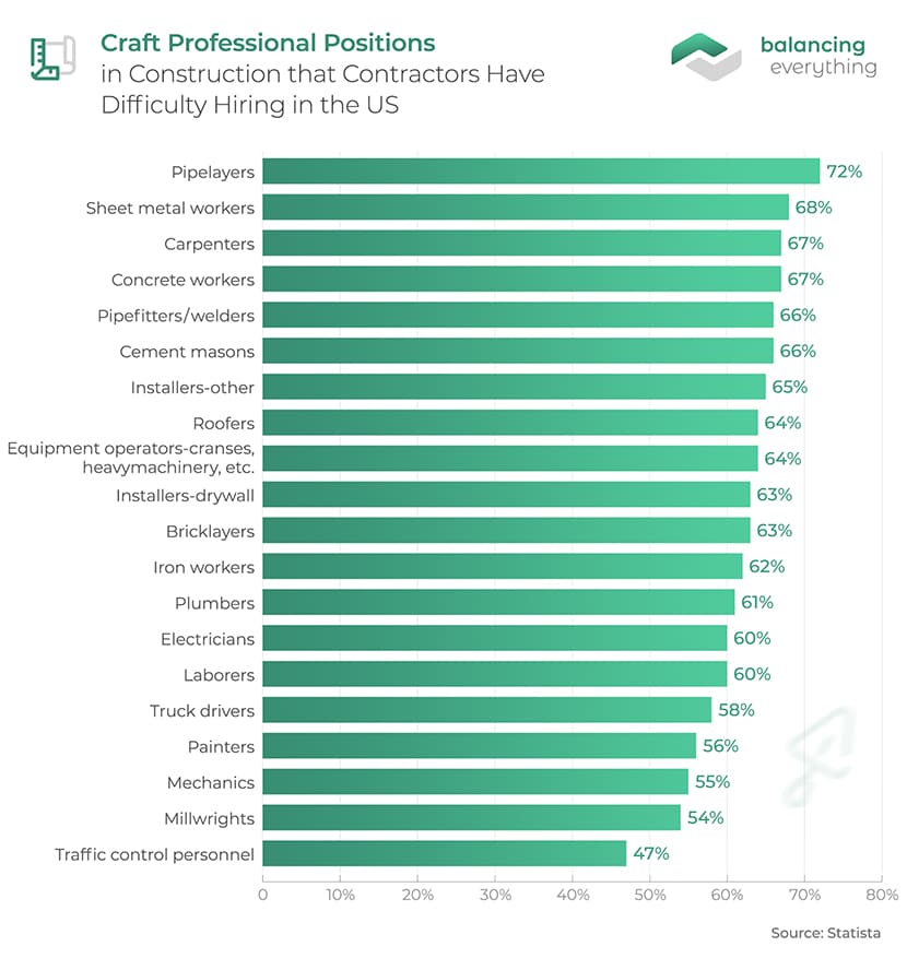 Craft Professional Positions in Construction that Contractors Have Difficulty Hiring in the US