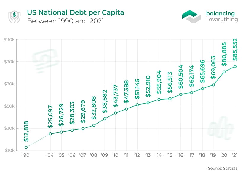 US National Debt per Capita Between 1990 and 2021